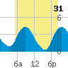 Tivoli tide chart for Friday, May 31, 2024
