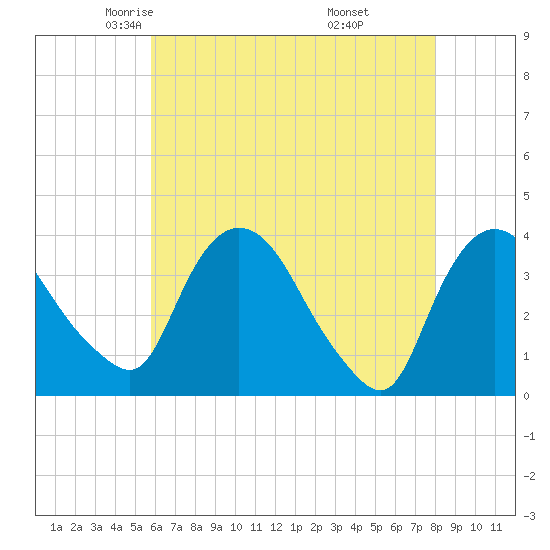 Tivoli tide chart for Friday, May 3, 2024