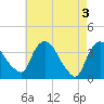 Tivoli tide chart for Friday, May 3, 2024