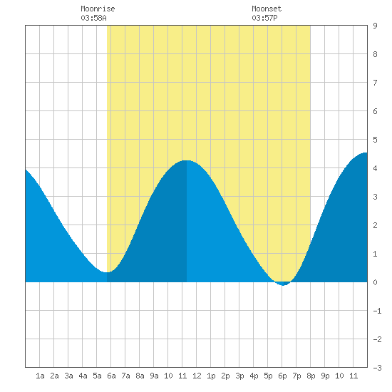 Tivoli tide chart for Saturday, May 4, 2024