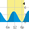 Tivoli tide chart for Saturday, May 4, 2024