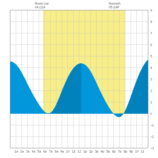 Tivoli tide chart for Sunday, May 5, 2024