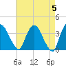 Tivoli tide chart for Sunday, May 5, 2024