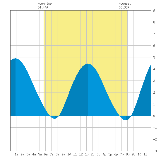 Tivoli tide chart for Monday, May 6, 2024