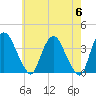 Tivoli tide chart for Monday, May 6, 2024