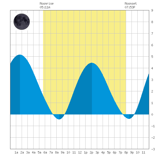 Tivoli tide chart for Tuesday, May 7, 2024