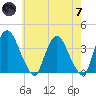 Tivoli tide chart for Tuesday, May 7, 2024