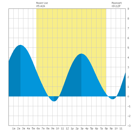 Tivoli tide chart for Wednesday, May 8, 2024