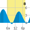 Tivoli tide chart for Wednesday, May 8, 2024