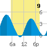 Tivoli tide chart for Thursday, May 9, 2024