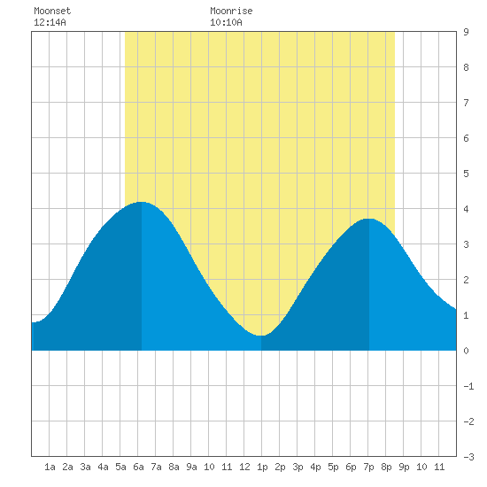 Tivoli tide chart for Tuesday, June 11, 2024