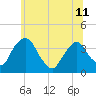 Tivoli tide chart for Tuesday, June 11, 2024