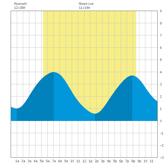 Tivoli tide chart for Wednesday, June 12, 2024