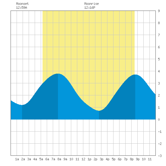 Tivoli tide chart for Thursday, June 13, 2024