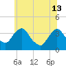 Tivoli tide chart for Thursday, June 13, 2024