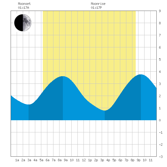 Tivoli tide chart for Friday, June 14, 2024