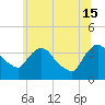 Tivoli tide chart for Saturday, June 15, 2024