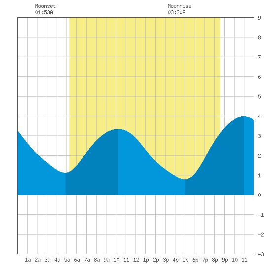 Tivoli tide chart for Sunday, June 16, 2024