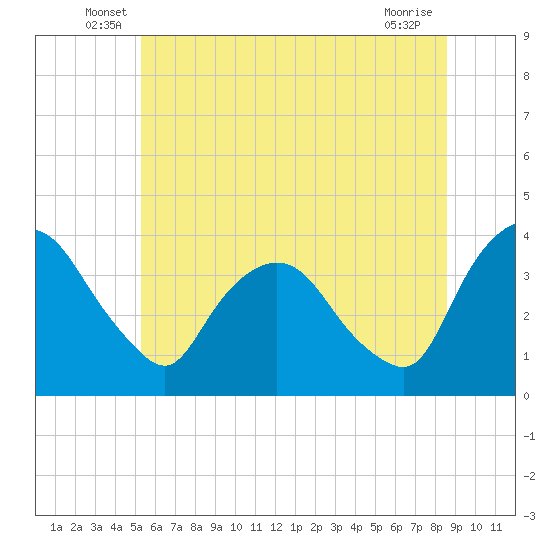Tivoli tide chart for Tuesday, June 18, 2024