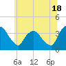 Tivoli tide chart for Tuesday, June 18, 2024