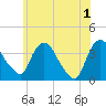 Tivoli tide chart for Saturday, June 1, 2024