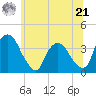 Tivoli tide chart for Friday, June 21, 2024
