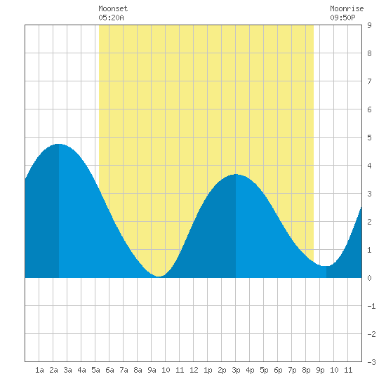 Tivoli tide chart for Saturday, June 22, 2024