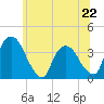 Tivoli tide chart for Saturday, June 22, 2024