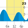 Tivoli tide chart for Sunday, June 23, 2024