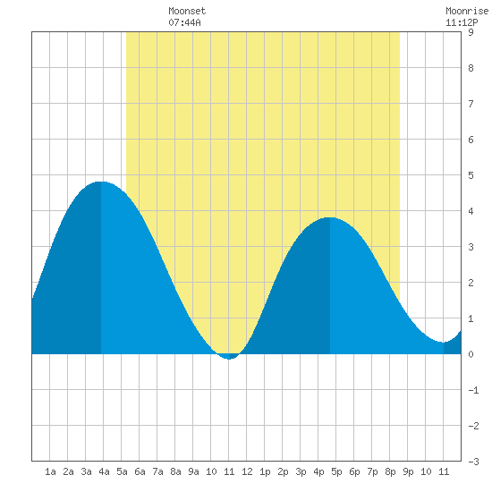 Tivoli tide chart for Monday, June 24, 2024
