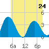 Tivoli tide chart for Monday, June 24, 2024