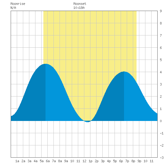 Tivoli tide chart for Wednesday, June 26, 2024