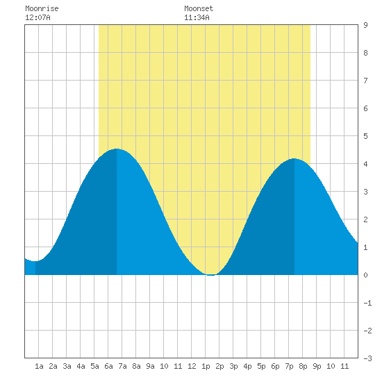 Tivoli tide chart for Thursday, June 27, 2024