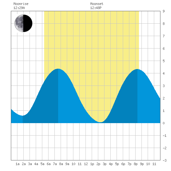 Tivoli tide chart for Friday, June 28, 2024