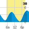 Tivoli tide chart for Sunday, June 30, 2024