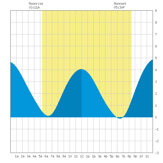 Tivoli tide chart for Monday, June 3, 2024