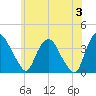 Tivoli tide chart for Monday, June 3, 2024