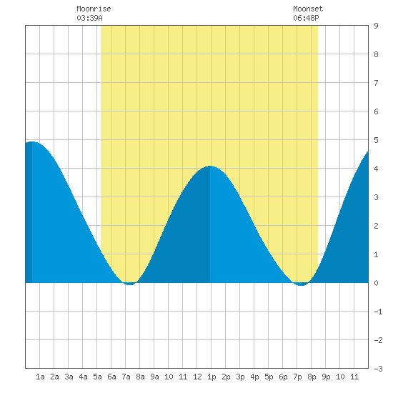 Tivoli tide chart for Tuesday, June 4, 2024