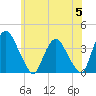 Tivoli tide chart for Wednesday, June 5, 2024