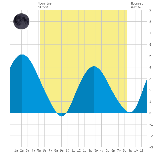 Tivoli tide chart for Thursday, June 6, 2024