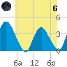 Tivoli tide chart for Thursday, June 6, 2024