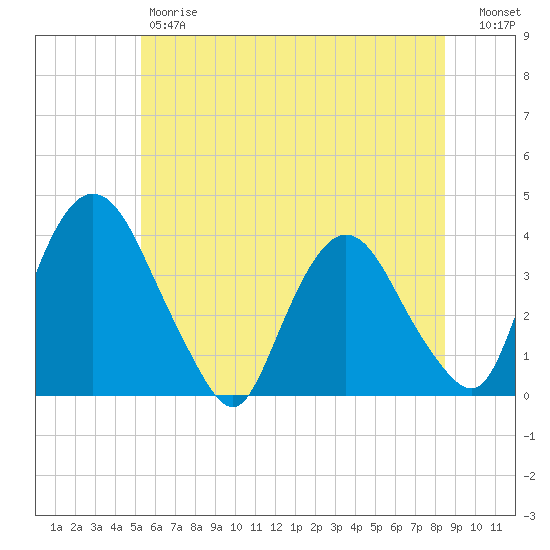Tivoli tide chart for Friday, June 7, 2024