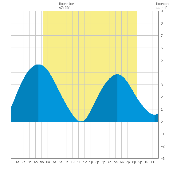 Tivoli tide chart for Sunday, June 9, 2024