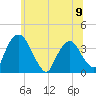 Tivoli tide chart for Sunday, June 9, 2024