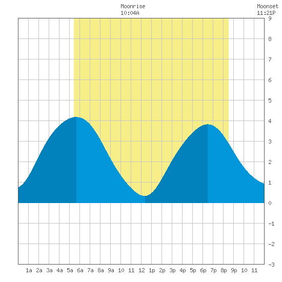 Tivoli tide chart for Wednesday, July 10, 2024