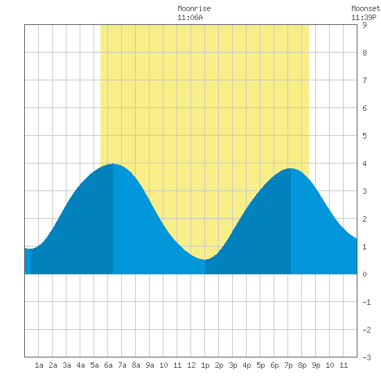 Tivoli tide chart for Thursday, July 11, 2024