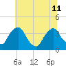 Tivoli tide chart for Thursday, July 11, 2024