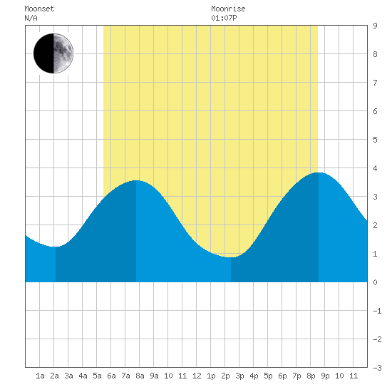 Tivoli tide chart for Saturday, July 13, 2024