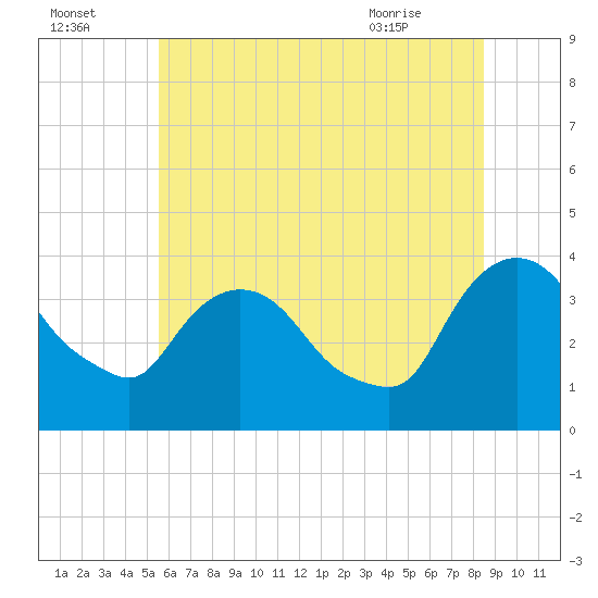 Tivoli tide chart for Monday, July 15, 2024