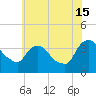 Tivoli tide chart for Monday, July 15, 2024